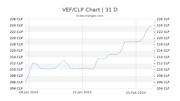 VEF/CLP Chart