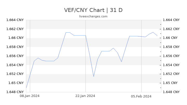 VEF/CNY Chart