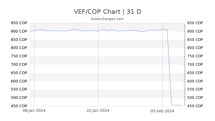VEF/COP Chart