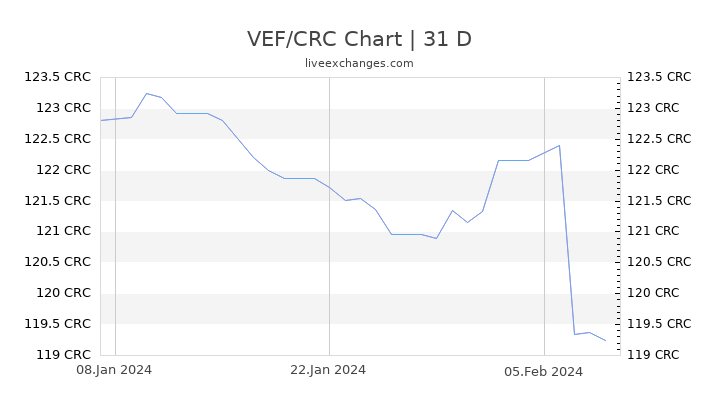 VEF/CRC Chart