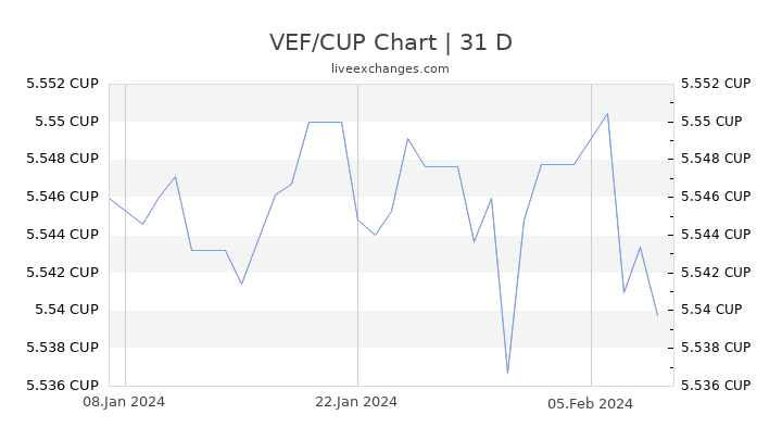 VEF/CUP Chart