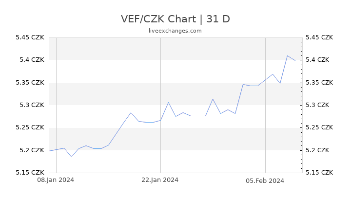 VEF/CZK Chart