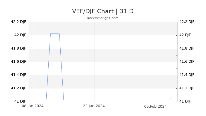 VEF/DJF Chart