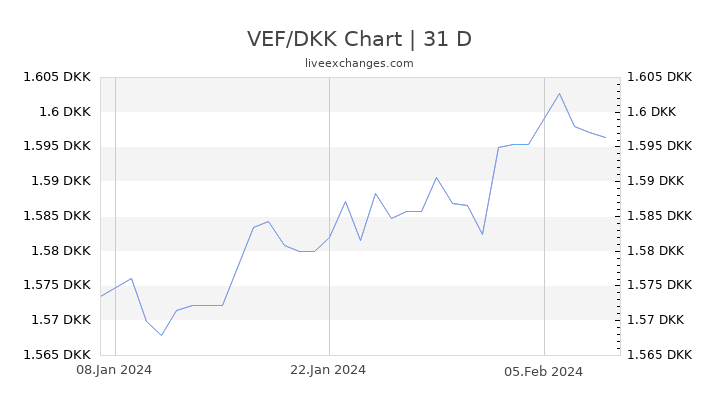 VEF/DKK Chart