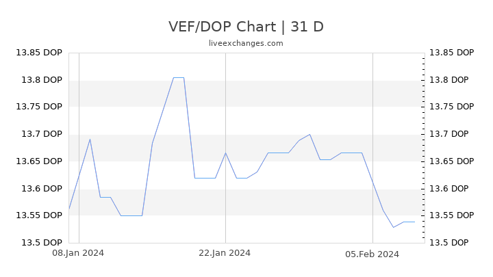 VEF/DOP Chart