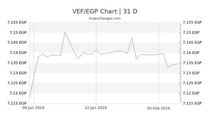 VEF/EGP Chart
