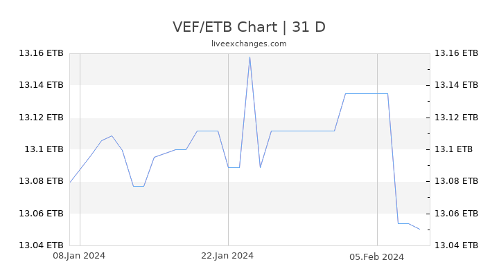 VEF/ETB Chart