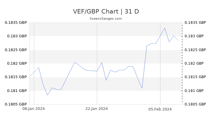 VEF/GBP Chart