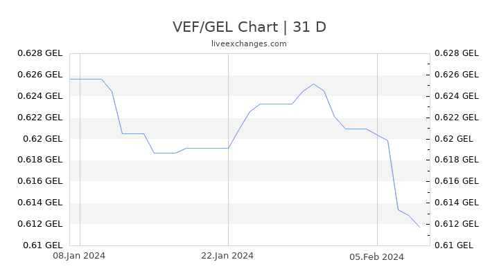 VEF/GEL Chart