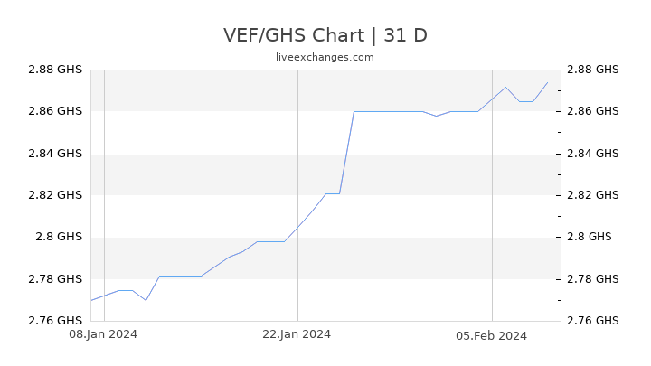 VEF/GHS Chart