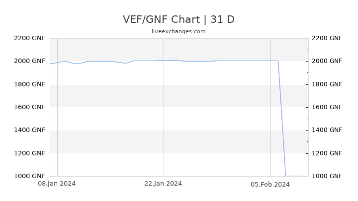 VEF/GNF Chart