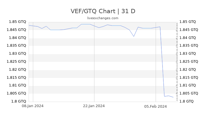 VEF/GTQ Chart