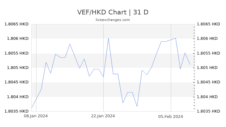VEF/HKD Chart