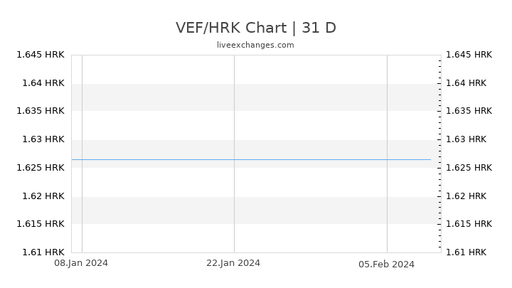 VEF/HRK Chart