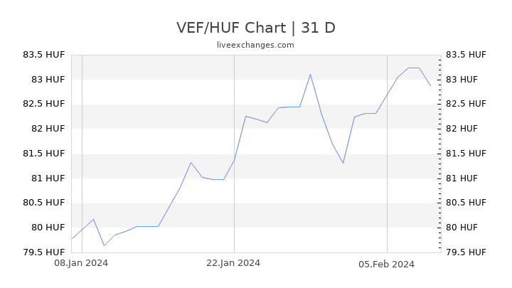 VEF/HUF Chart