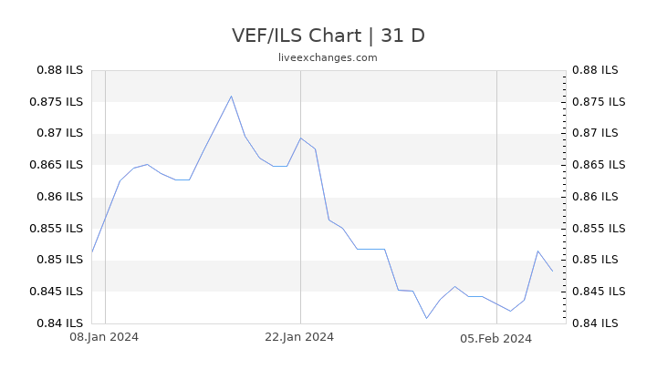 VEF/ILS Chart