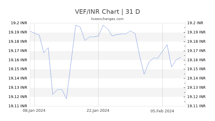 VEF/INR Chart