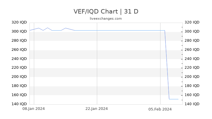 VEF/IQD Chart