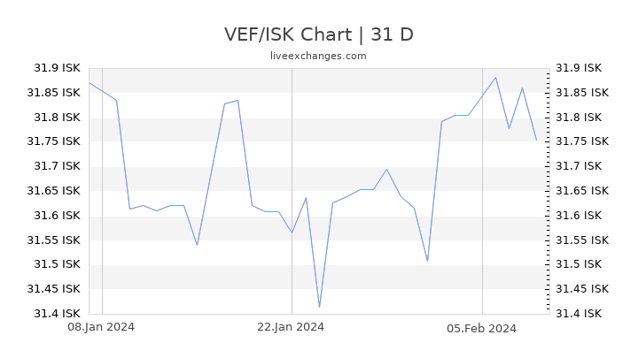 VEF/ISK Chart