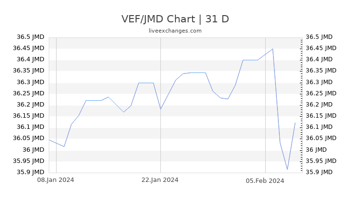 VEF/JMD Chart