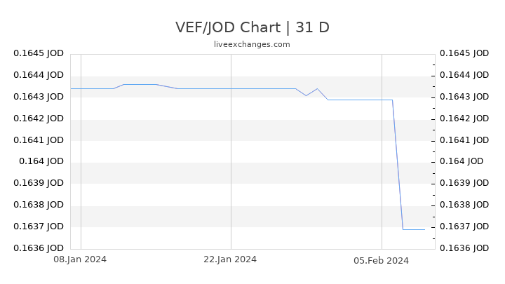 VEF/JOD Chart