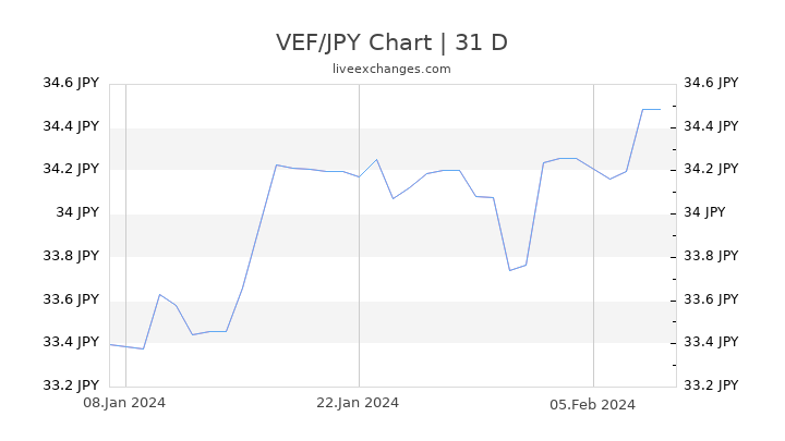 VEF/JPY Chart