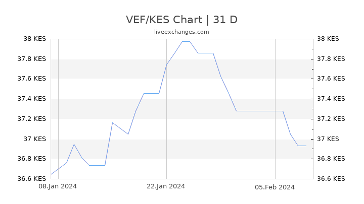 VEF/KES Chart