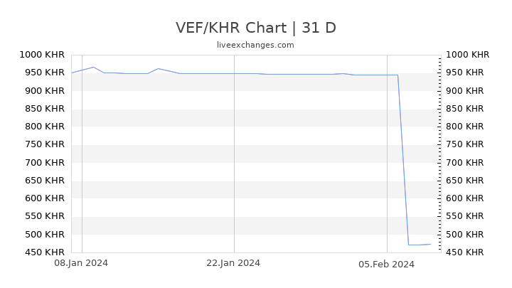 VEF/KHR Chart