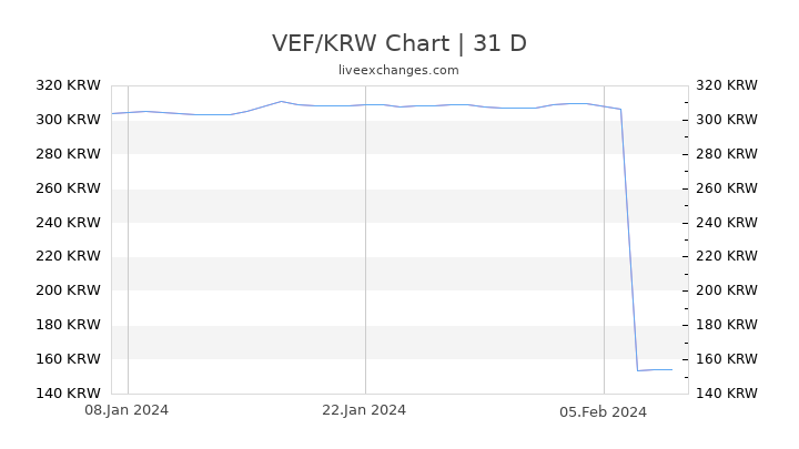 VEF/KRW Chart