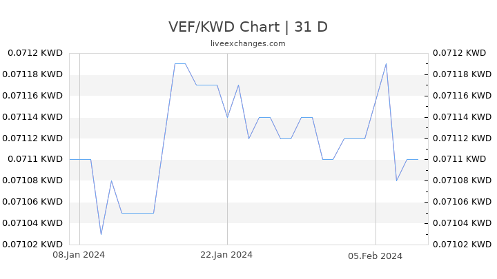 VEF/KWD Chart
