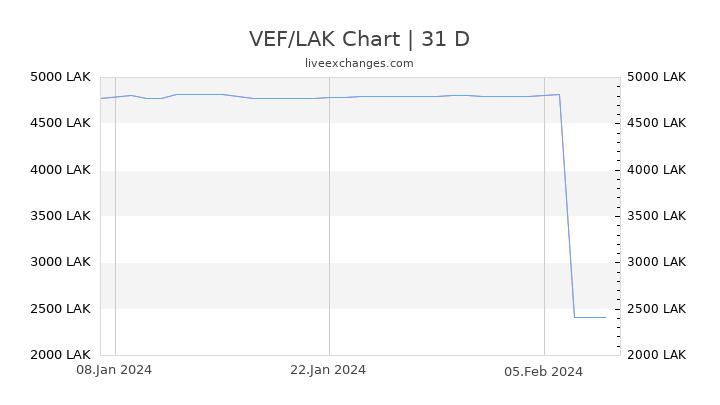 VEF/LAK Chart
