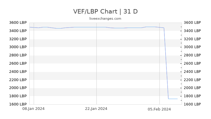 VEF/LBP Chart