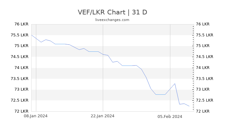 VEF/LKR Chart
