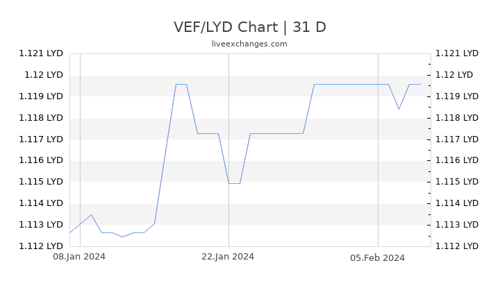 VEF/LYD Chart