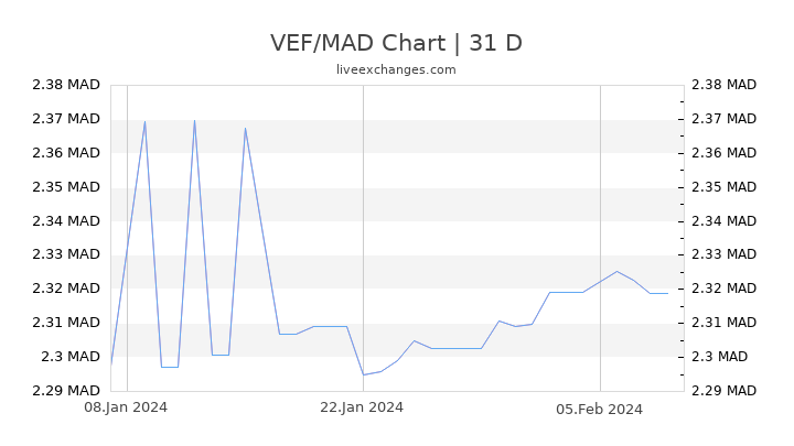 VEF/MAD Chart