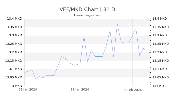 VEF/MKD Chart