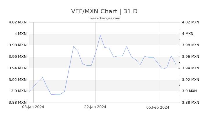 VEF/MXN Chart