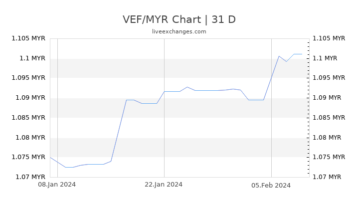 VEF/MYR Chart