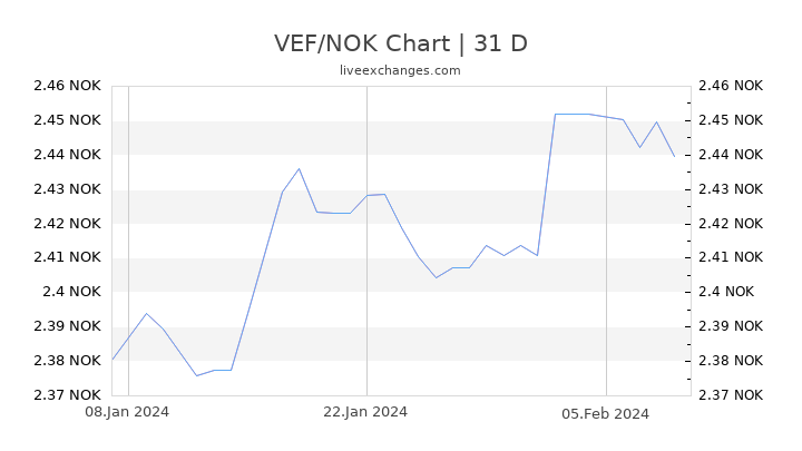 VEF/NOK Chart