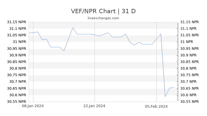 VEF/NPR Chart