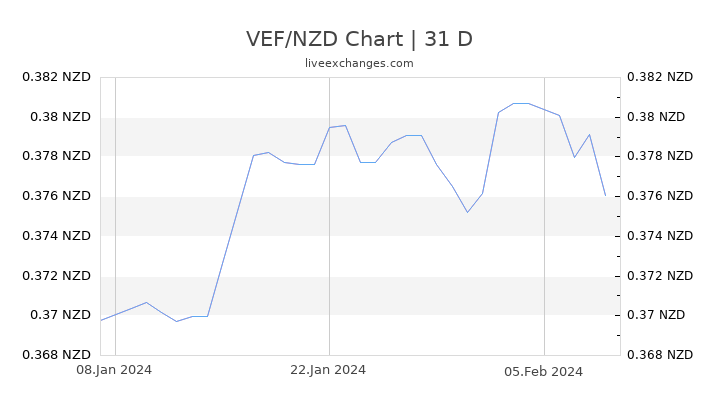 VEF/NZD Chart