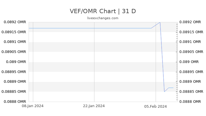 VEF/OMR Chart