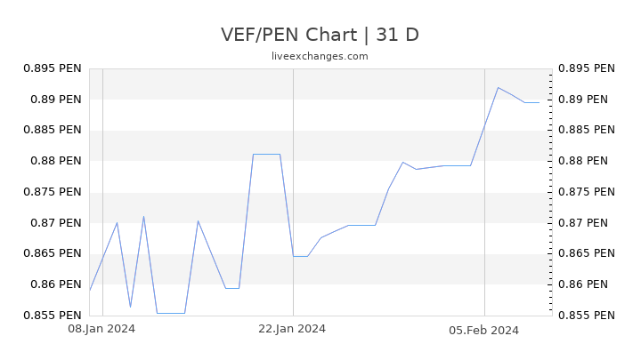 VEF/PEN Chart