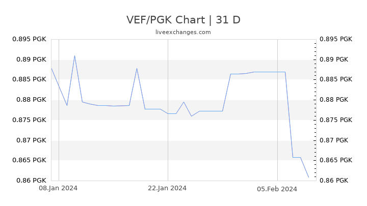 VEF/PGK Chart