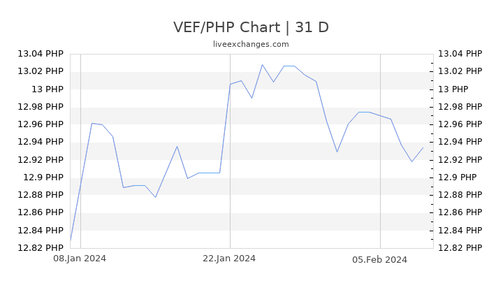 VEF/PHP Chart