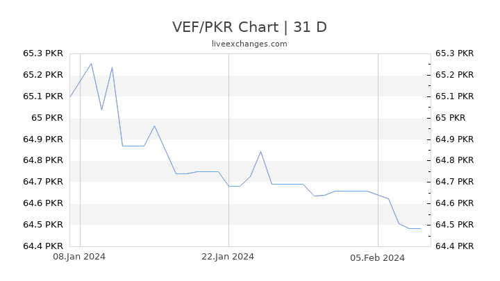 VEF/PKR Chart