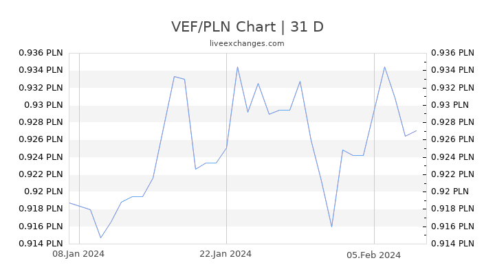 VEF/PLN Chart