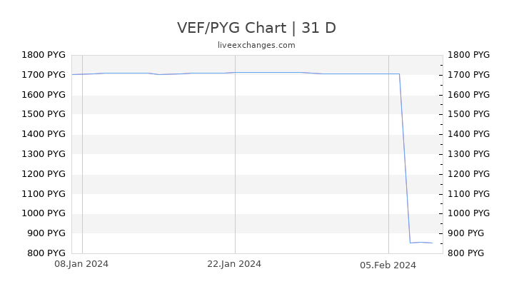 VEF/PYG Chart
