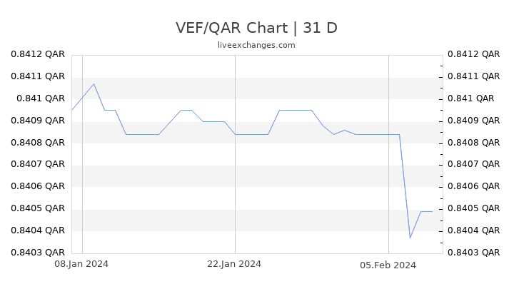 VEF/QAR Chart