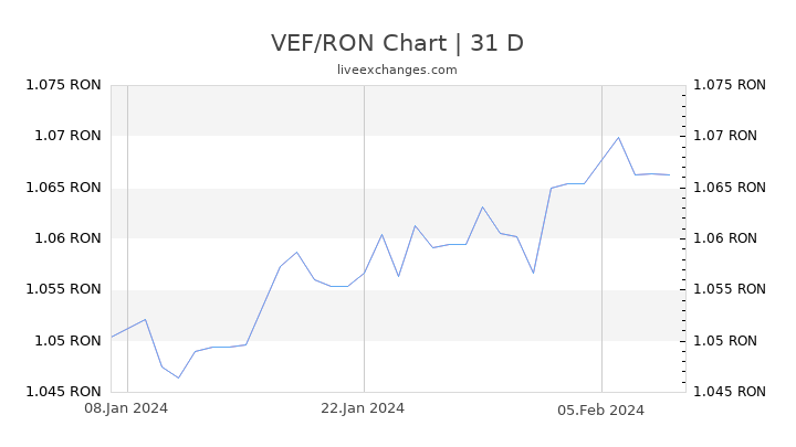 VEF/RON Chart